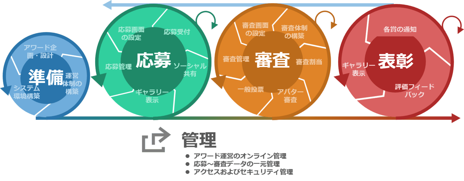 ブランド・コミュニケーション×アワード・エクスペリエンス×DX